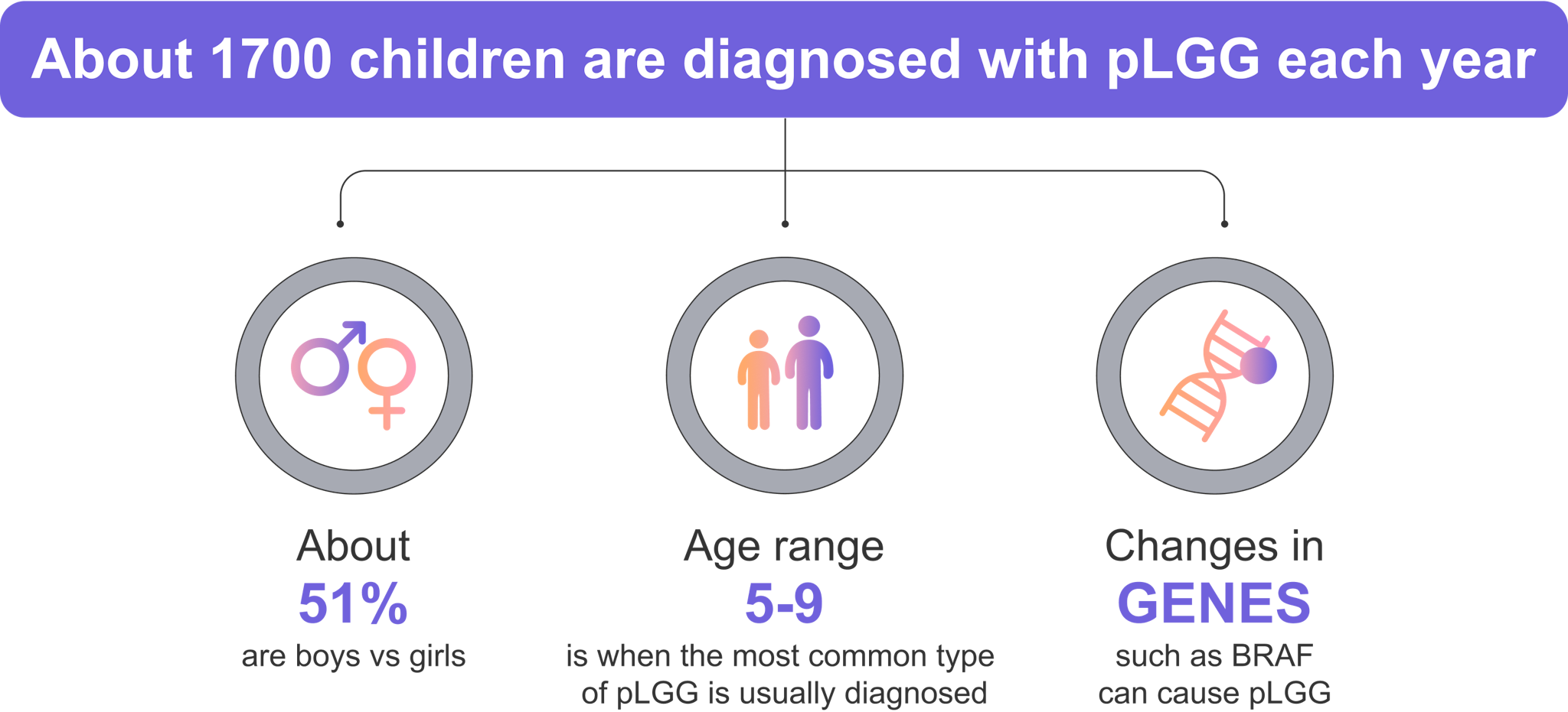 About 1700 children are diagnosed with pLGG each year. About 51% are boys versus girls. Age range 5-9 is when the most common type of pLGG is usually diagnosed. Changes in genes such as BRAF can cause pLGG.