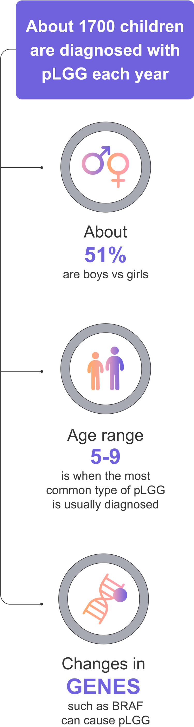 About 1700 children are diagnosed with pLGG each year. About 51% are boys versus girls. Age range 5-9 is when the most common type of pLGG is usually diagnosed. Changes in genes such as BRAF can cause pLGG.