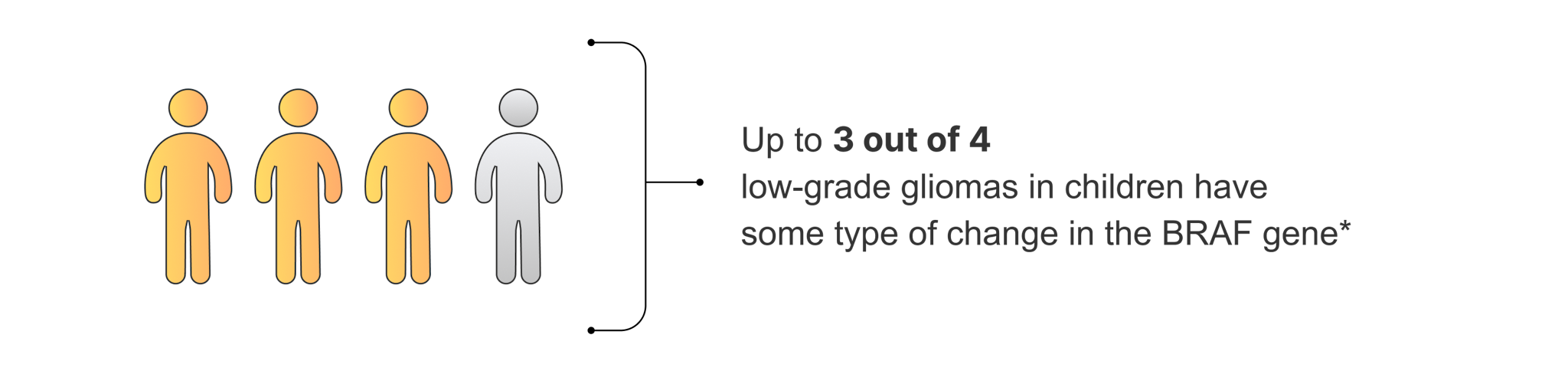 Up to 3 out of 4 LGG in children have some type of BRAF change