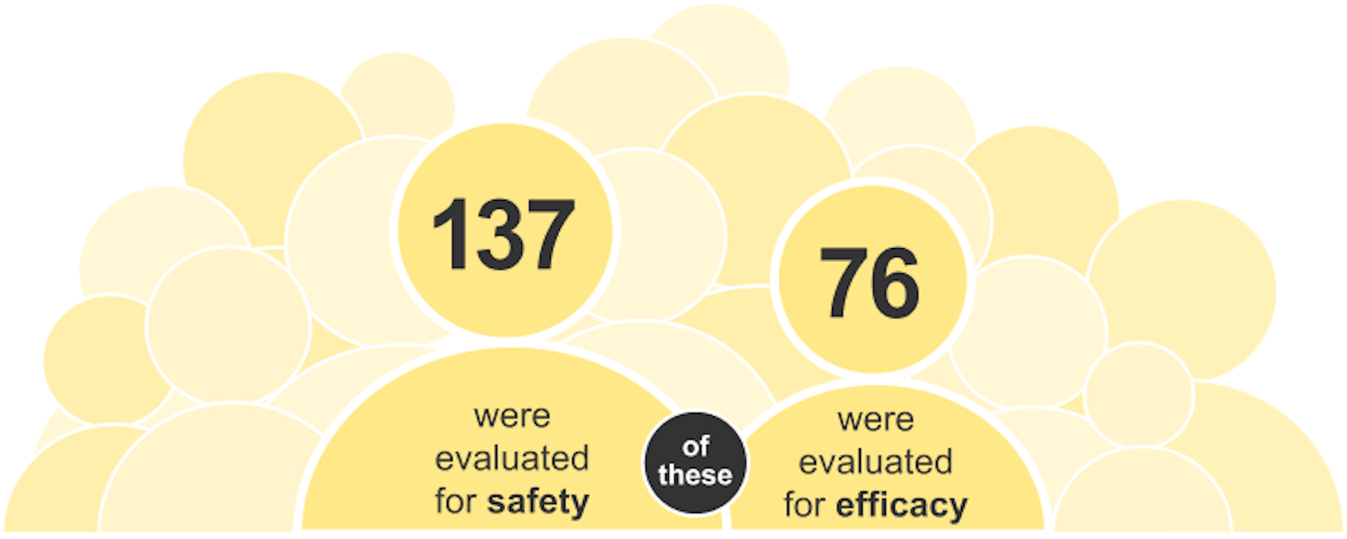 137 children were studied for Safety. 76 of those were studied for Efficacy.