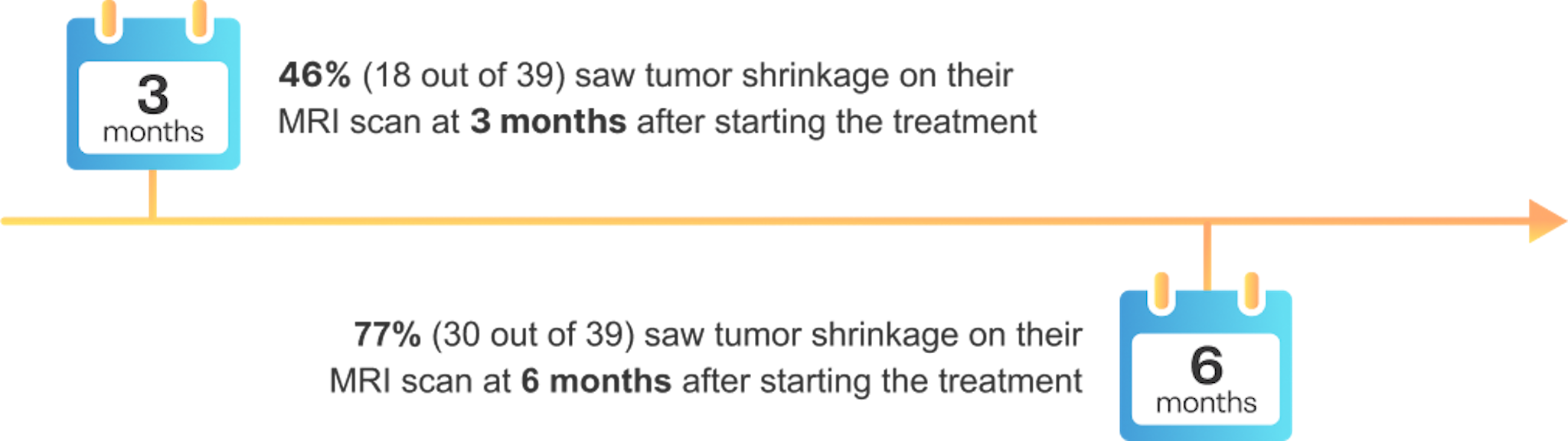 46% (18 out of 39) saw tumor shrinkage on their MRI scan at 3 months after starting treatment. 77% (30 out of 39) saw tumor shrinkage on their MRI scan at 6 months after starting treatment