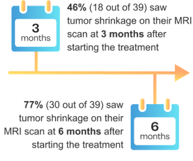 46% (18 out of 39) saw tumor shrinkage on their MRI scan at 3 months after starting treatment. 77% (30 out of 39) saw tumor shrinkage on their MRI scan at 6 months after starting treatment